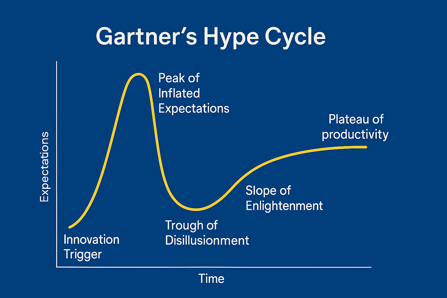Graph of Gartner's Hype Cycle with stages: Innovation Trigger, Peak of Inflated Expectations, Trough of Disillusionment, Slope of Enlightenment, Plateau of Productivity.