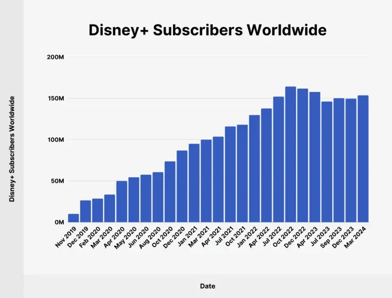 Bar Chart showing disney plus subscribers worldwide since its launch going from 20m in month one to 150m today