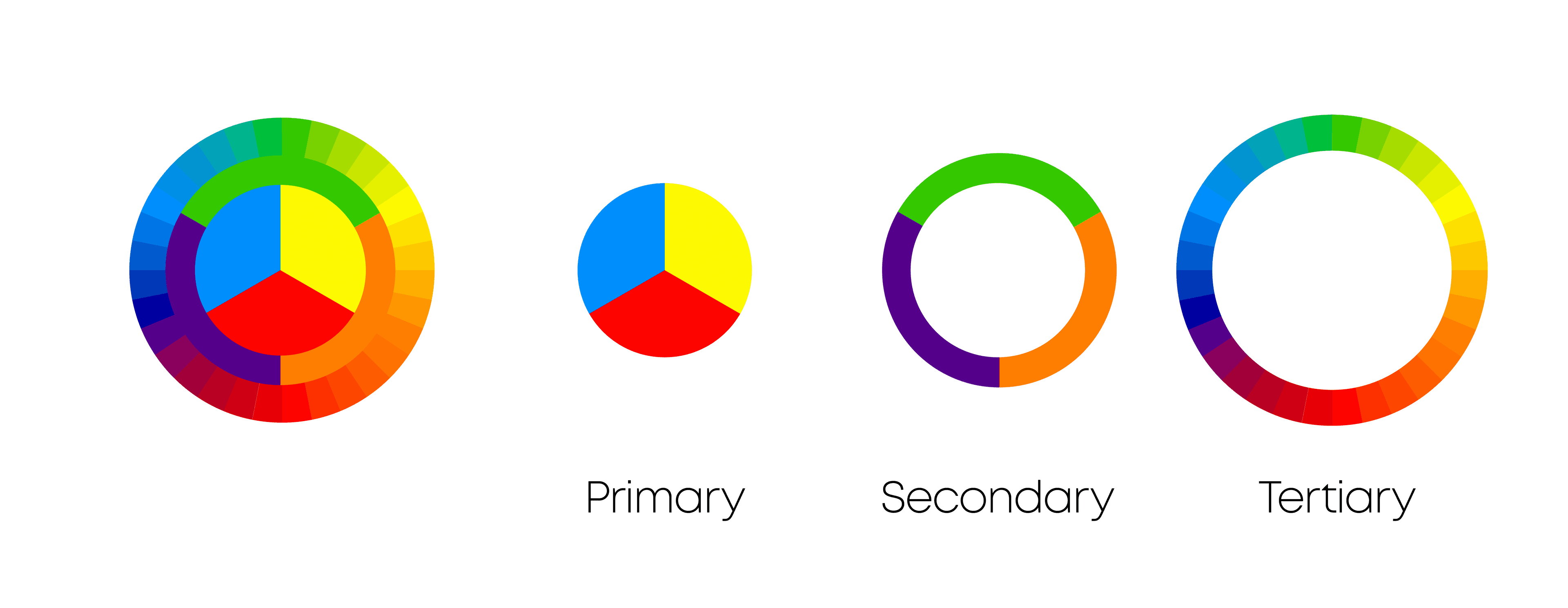 Colour wheels, showing primary, secondary and tertiary colours